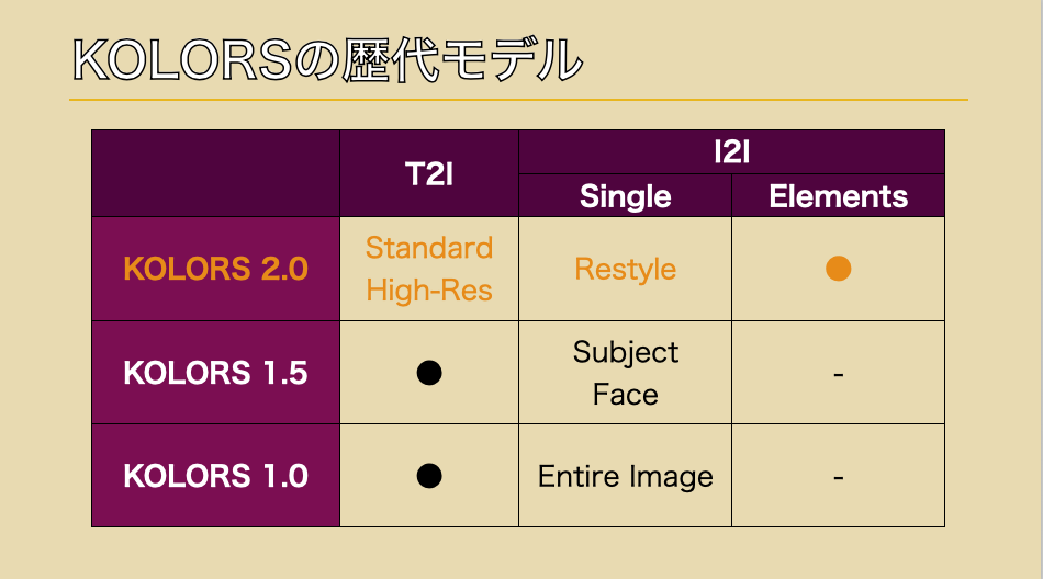 KOLORS は1.0、1.5、2.0のモデルがありEntire ImageやSubject/Face、Restyle機能などがある。最新モデルのKOLORS2.0ではStandardとHigh-Resを同じクレジット消費で使い分けることができる。