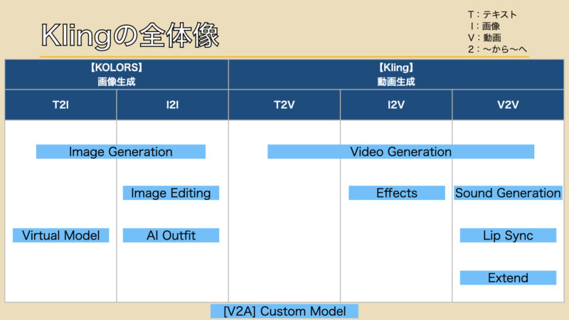 Klingの全機能を全体像としてまとめると、T2I、I2I、T2V、I2V、V2Vに分けられる。