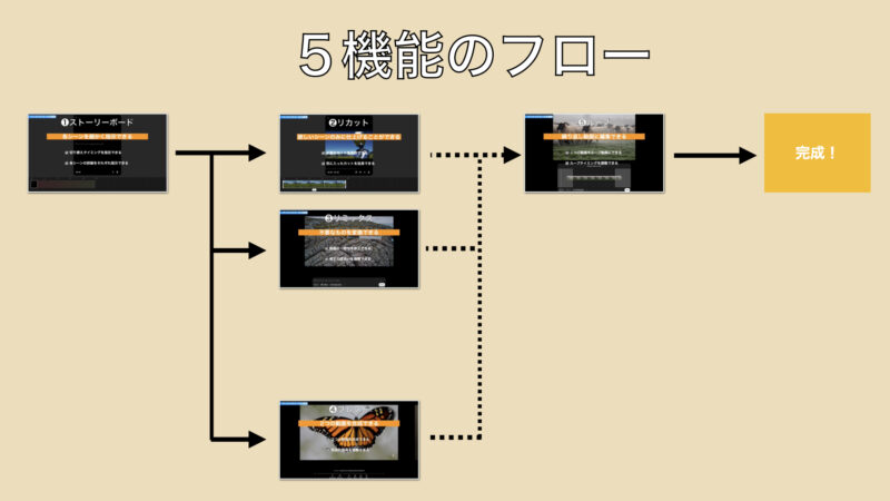 OpenAI Soraの基本的な使い方を、5つの主要機能と動画制作フローに沿って初心者にも分かりやすく解説。クオリティを上げるプロンプト作成の3つのコツも紹介します。「Soraの使い方がわからない…」というお悩みをこの記事で解決します。
