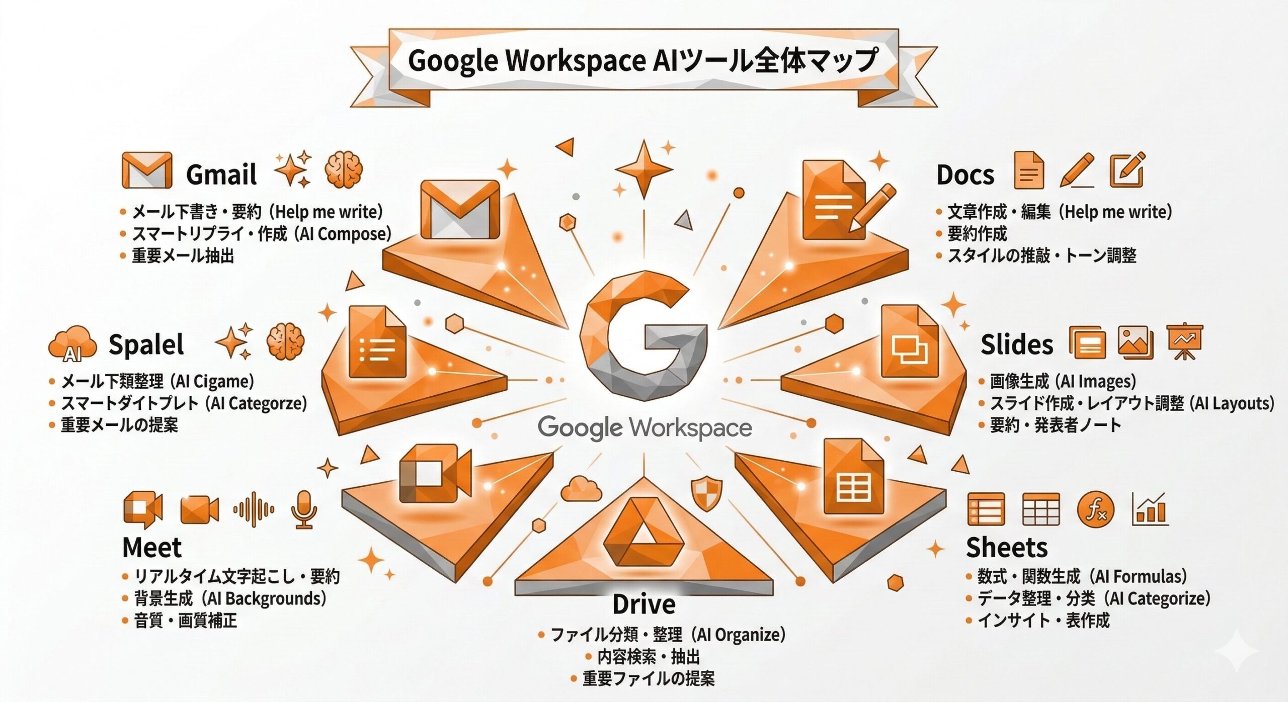 Google Workspaceの主要AIツール全体マップ｜Gemini・Workspace AI・Vertex AI