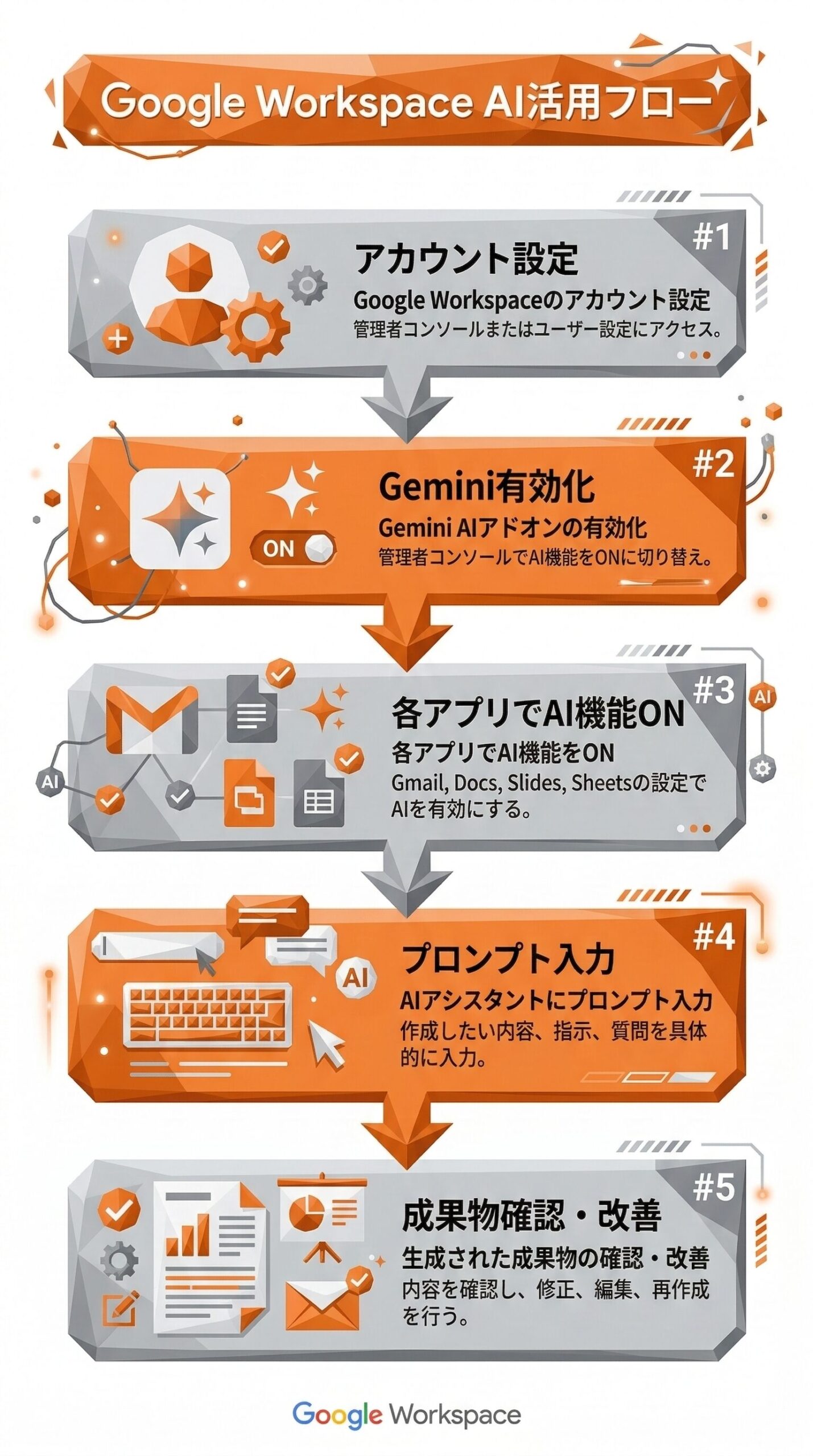 Google Workspace AI活用フロー｜アカウント設定からGemini有効化・成果物確認までの5ステップ