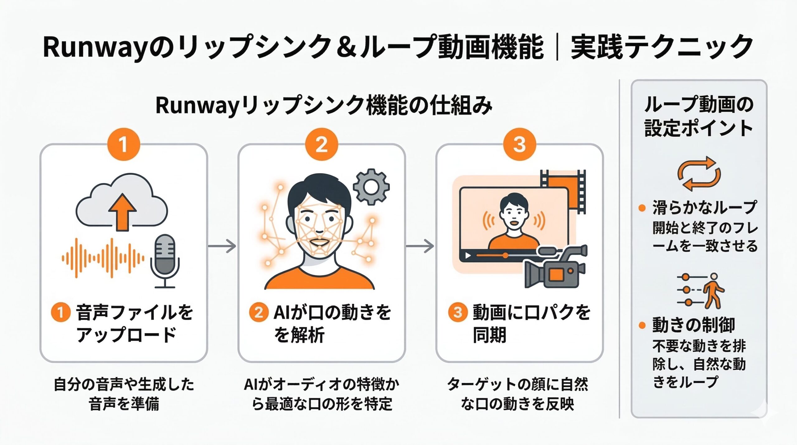 runway リップシンク 機能フロー図解