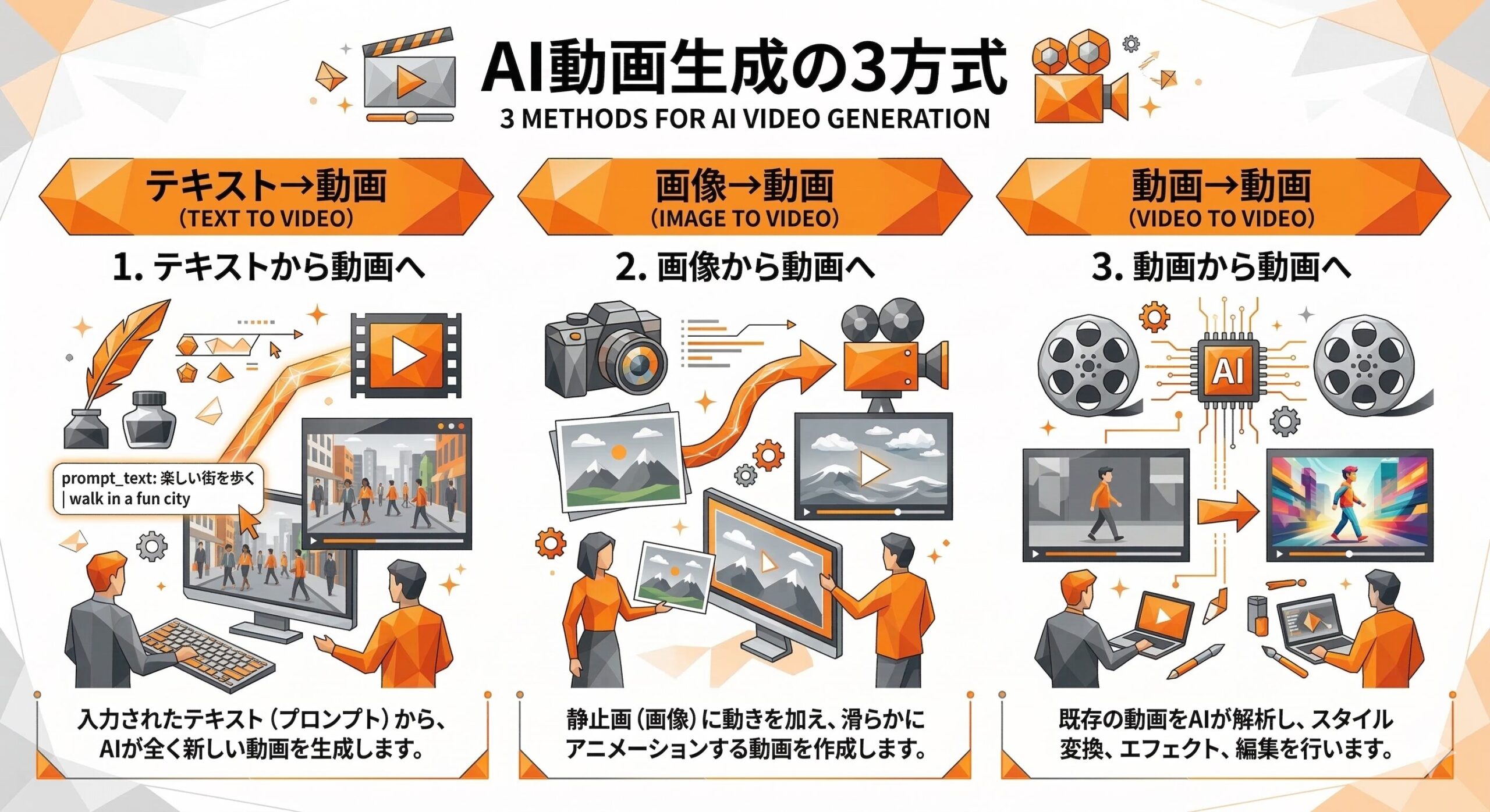 AI動画生成の3方式（テキスト・画像・動画）を図解したインフォグラフィック