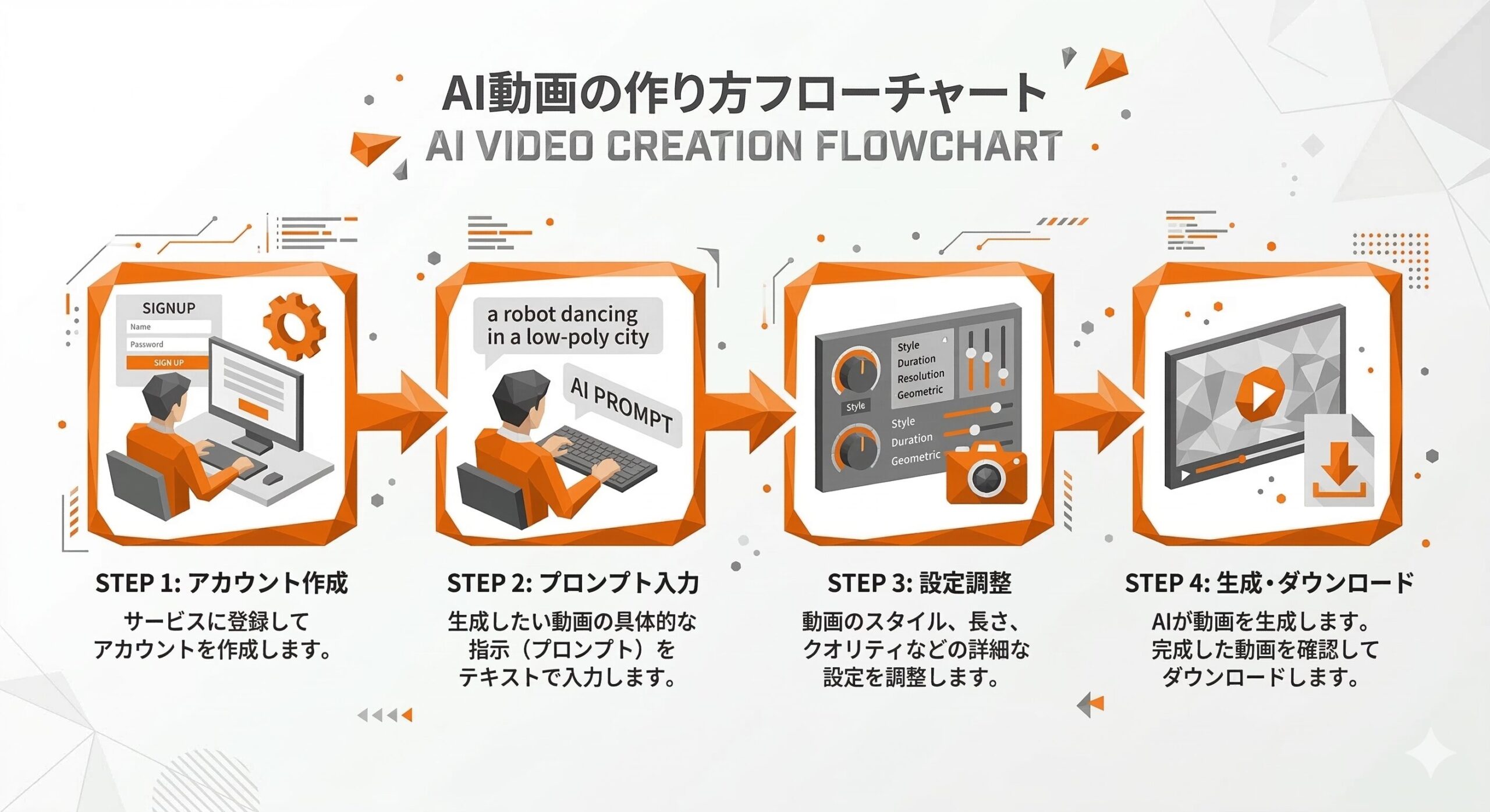 AI動画の作り方フローチャート｜Kling AI操作手順