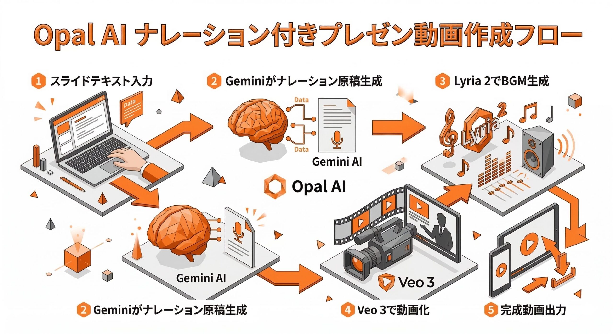 ナレーション付きプレゼン動画制作フロー