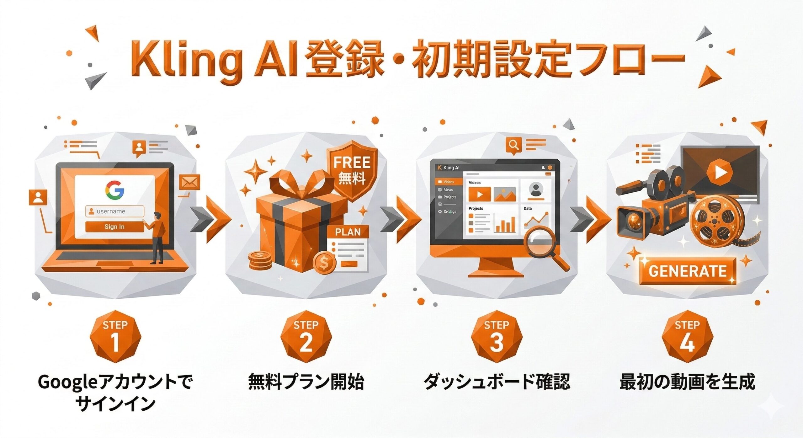 Kling AI登録・初期設定フロー図