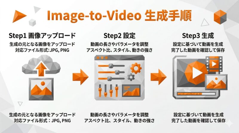 veo3 プロンプト 基本構造 4要素テンプレート