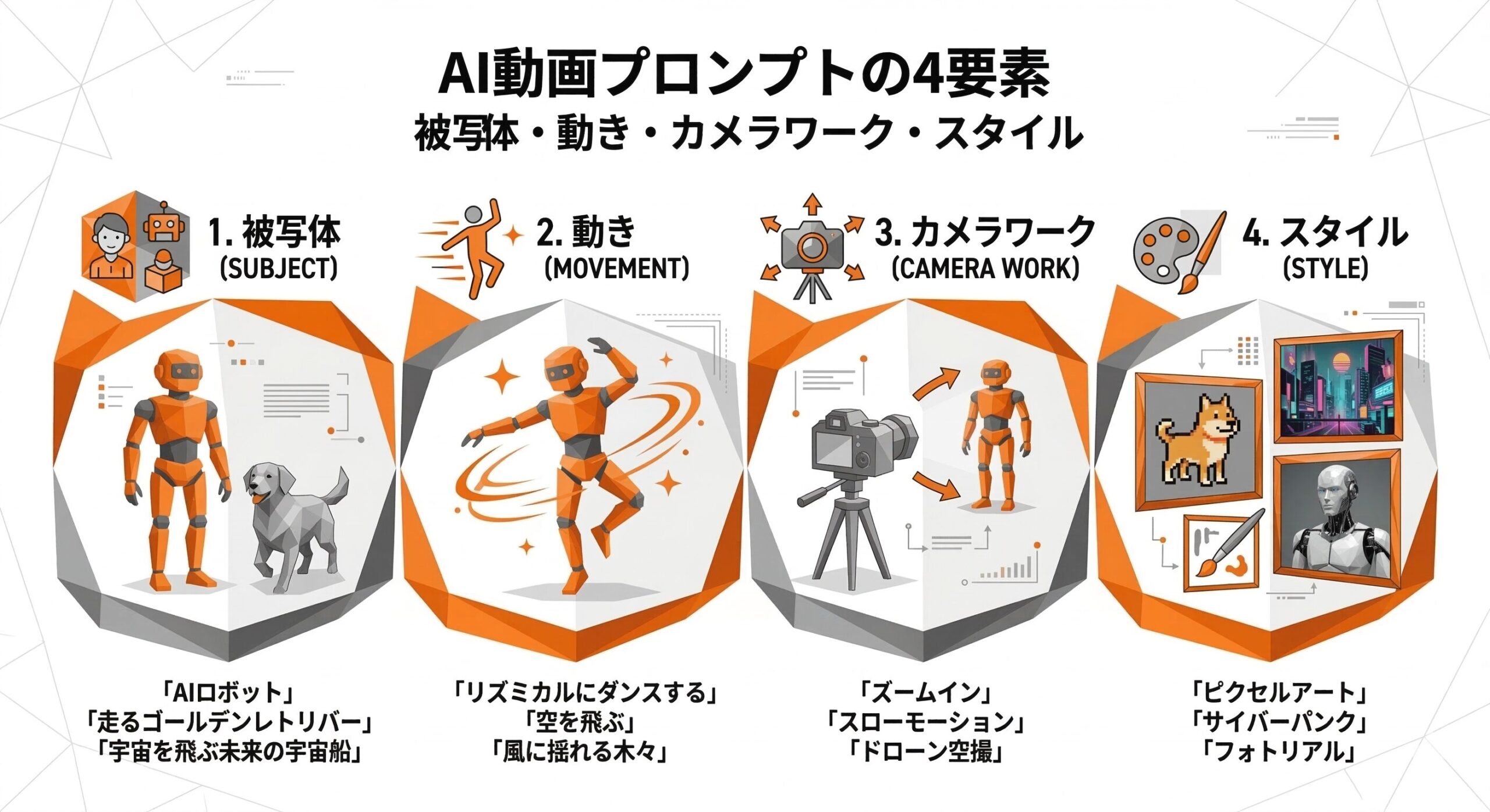 AI動画プロンプトの4要素(被写体・動き・カメラワーク・スタイル)を図解