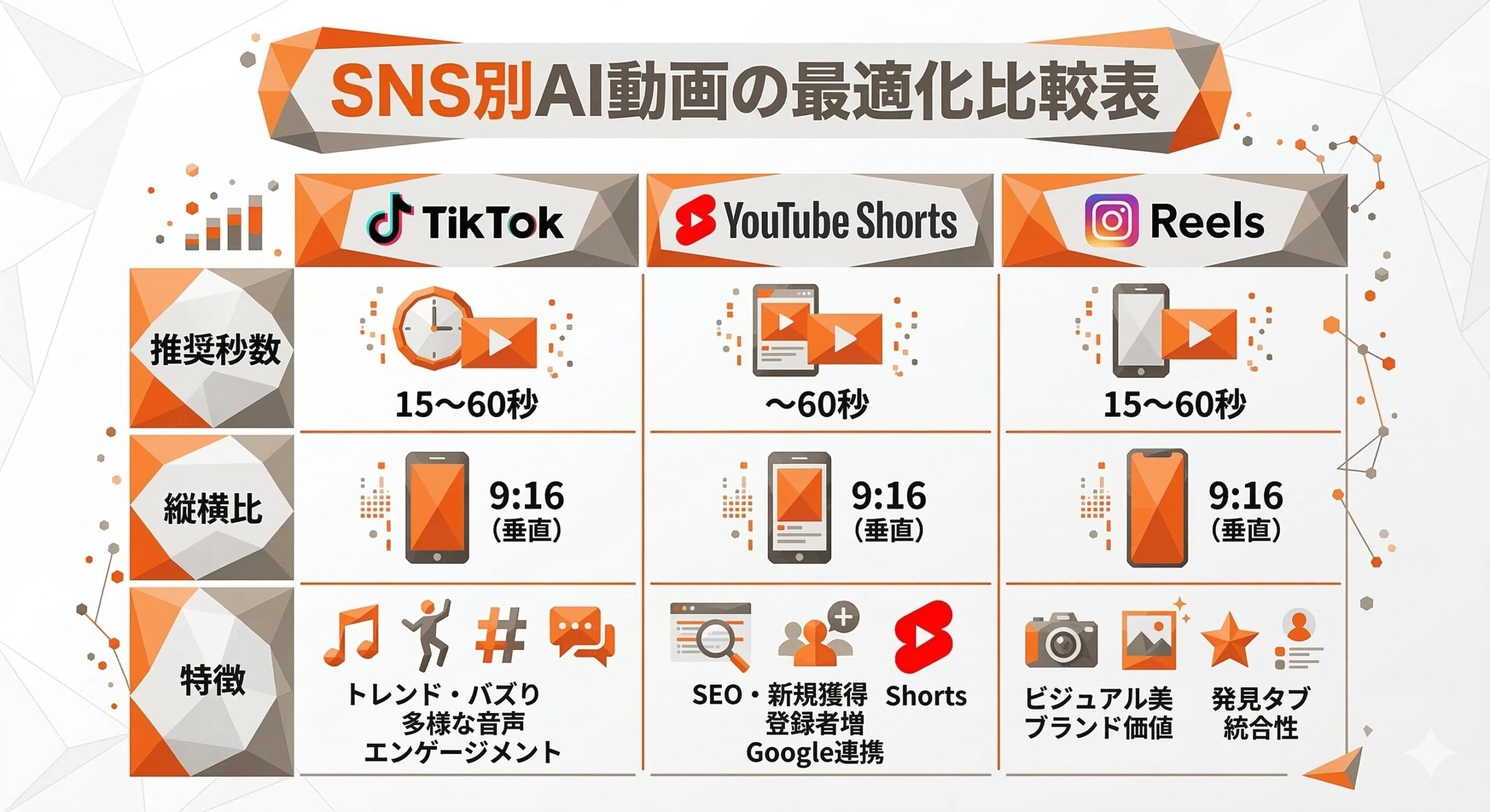 SNS別AI動画最適化比較表（TikTok・YouTube Shorts・Reels）