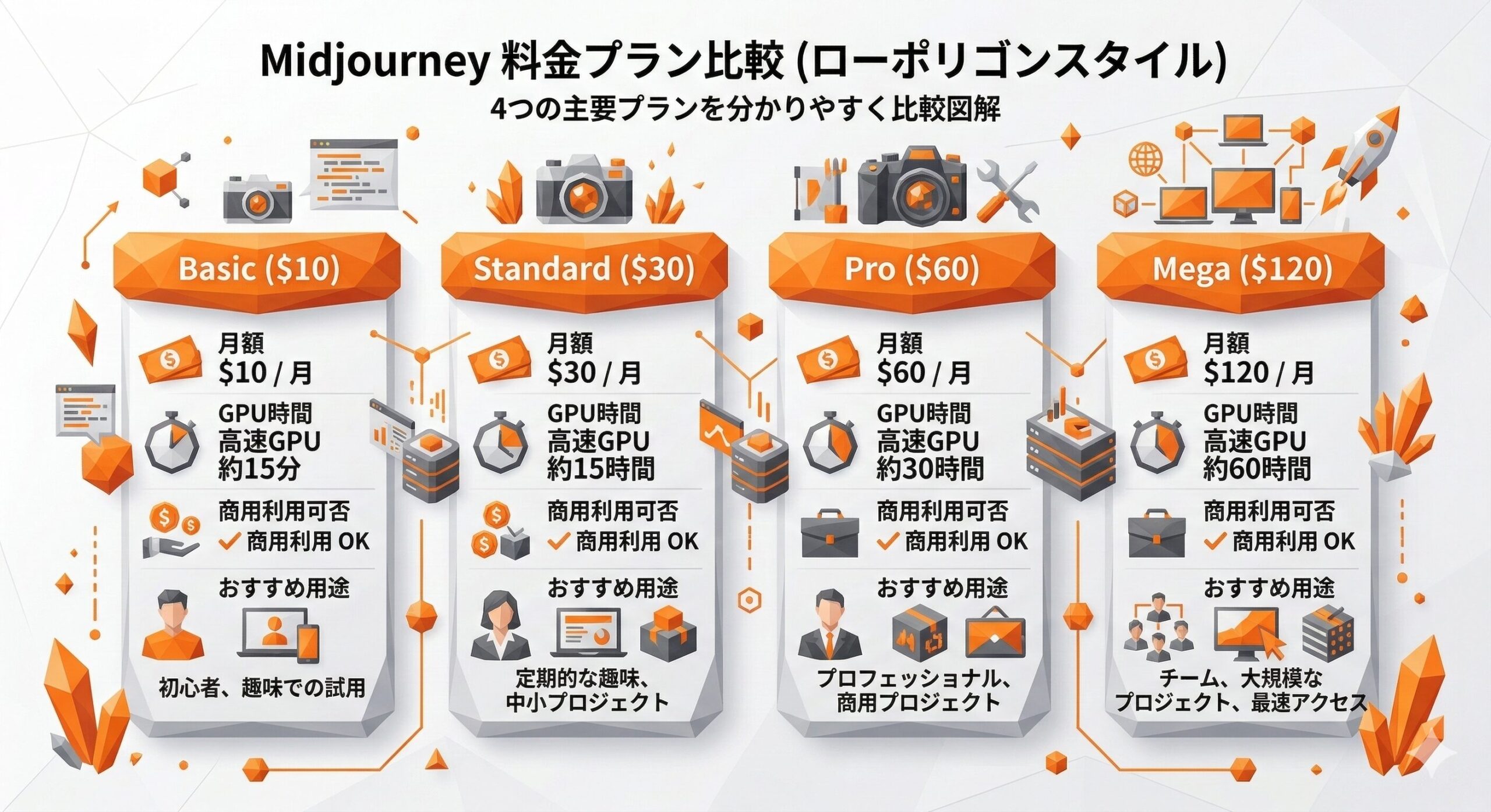 Midjourney料金プラン4プラン比較表