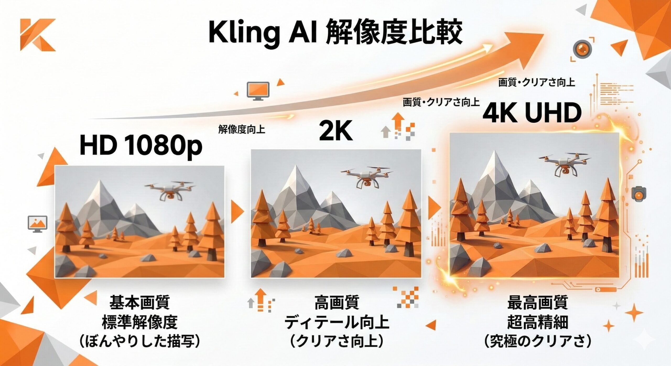 4K動画生成フロー・解像度比較図
