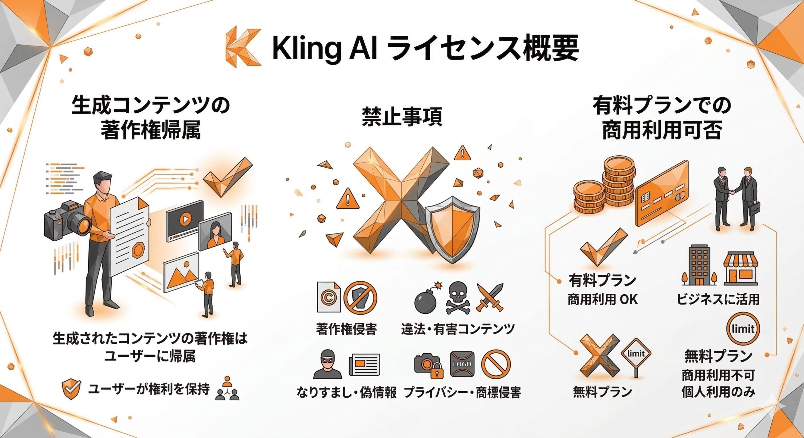 Kling AI著作権・ライセンス関係図