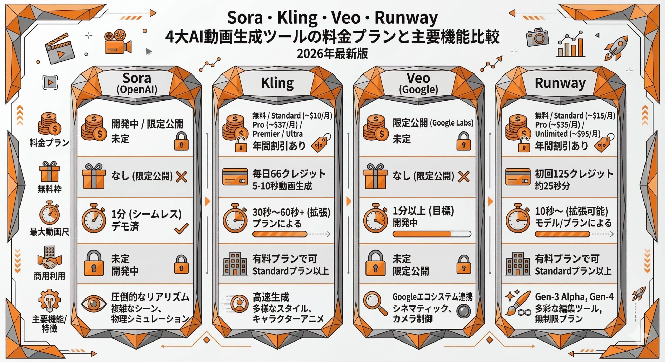 Sora Kling Veo Runway 料金・機能比較インフォグラフィック