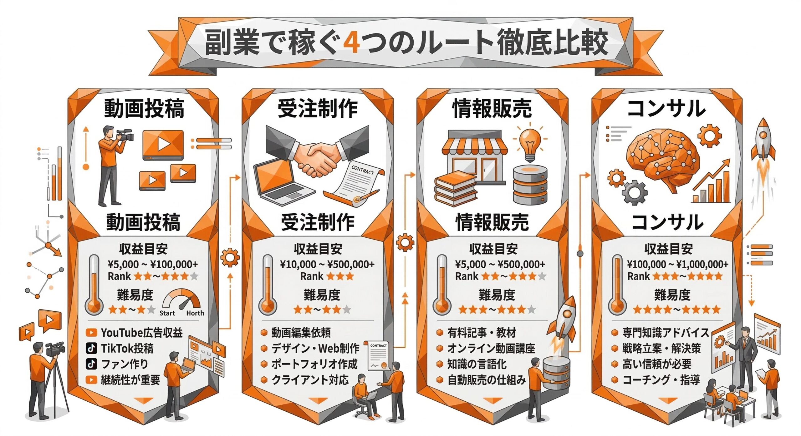AI動画副業の収益化ルート4種比較（動画投稿・受注制作・情報販売・コンサル）