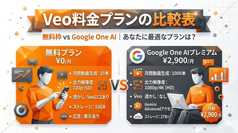 veo 料金プラン比較 無料プランとGoogle One AIプレミアムの2プラン比較