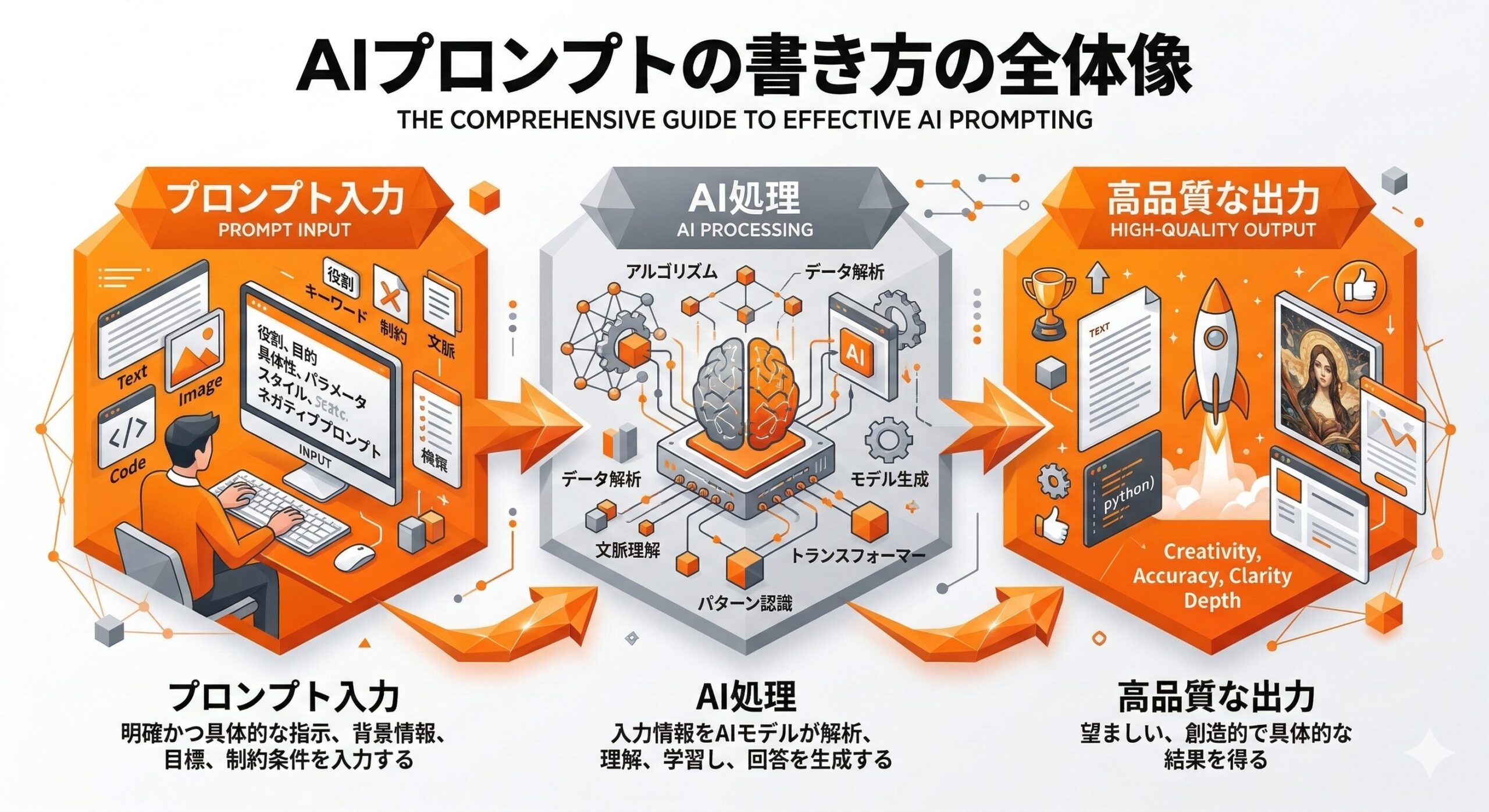 AIプロンプトの書き方の全体像を示すインフォグラフィック｜プロンプト入力からAI処理、高品質な出力までの流れ
