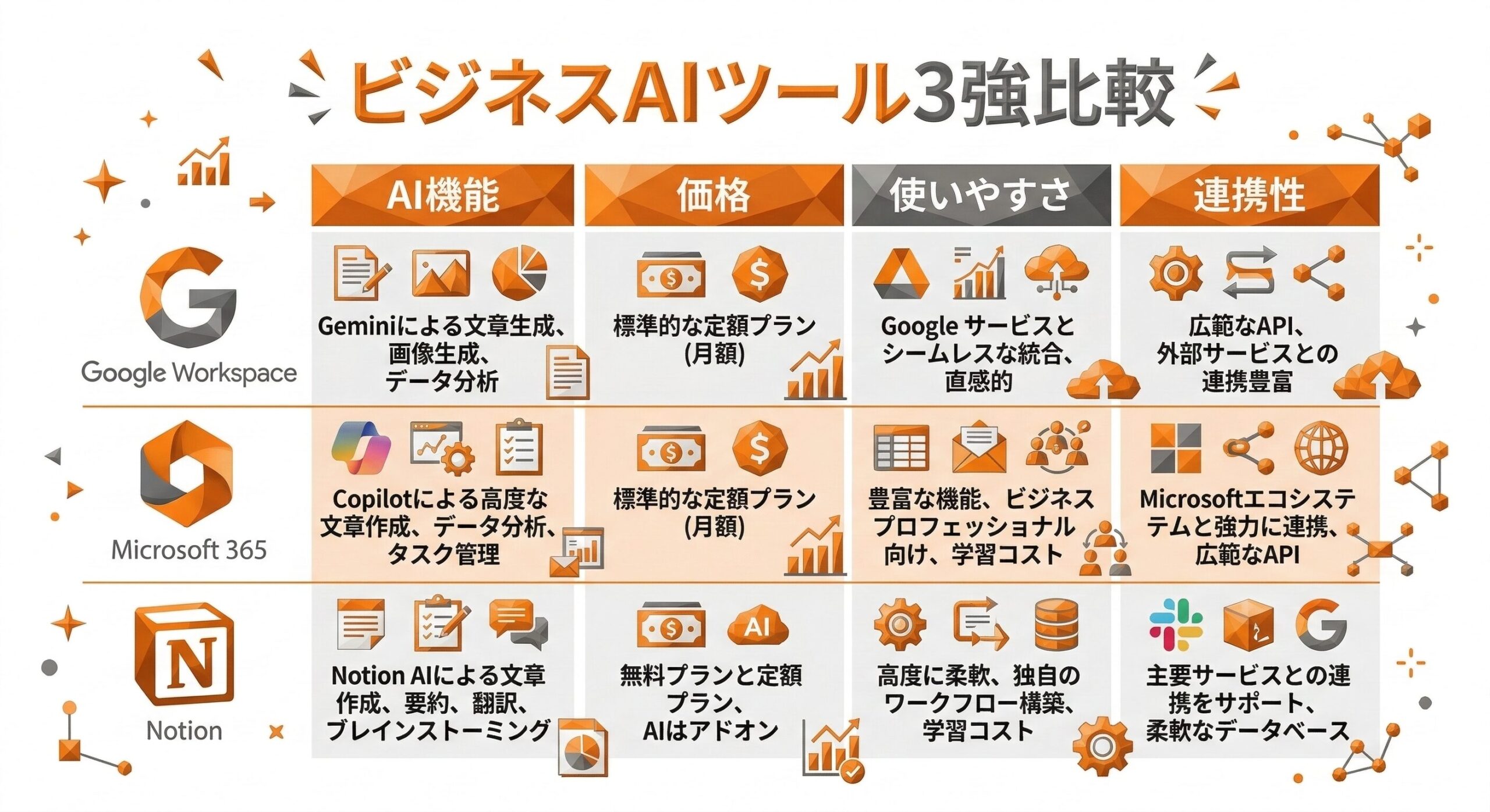 ビジネスAIツール3強比較｜Google Workspace vs Microsoft 365 vs Notion AI