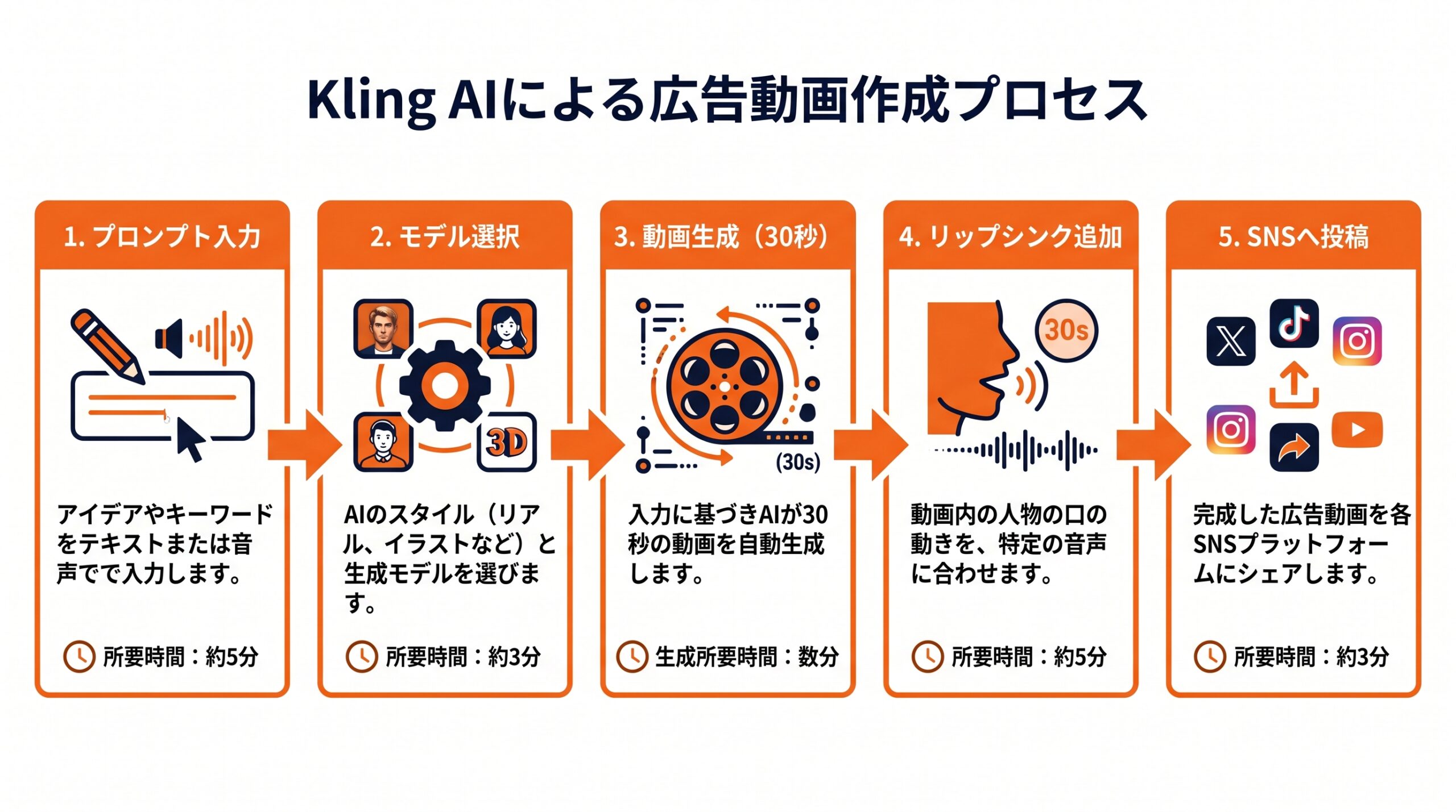 Kling AI ビジネスフロー図