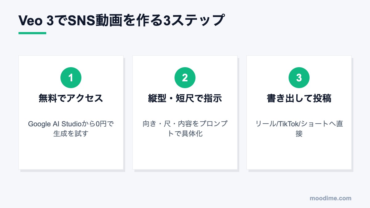 Veo 3でSNS動画を作る3ステップの図解