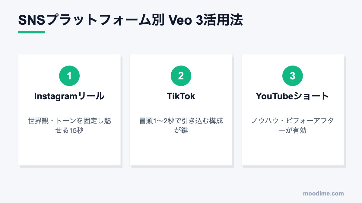 SNSプラットフォーム別のVeo 3活用法の図解