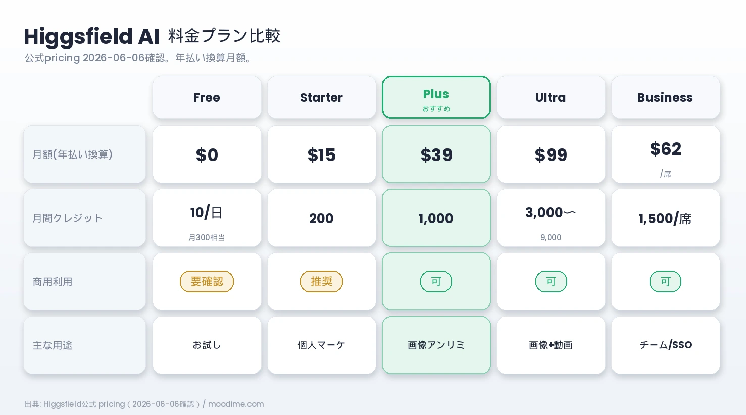 Higgsfield AIの料金プラン比較表（Free〜Business、月額・月間クレジット・商用利用）