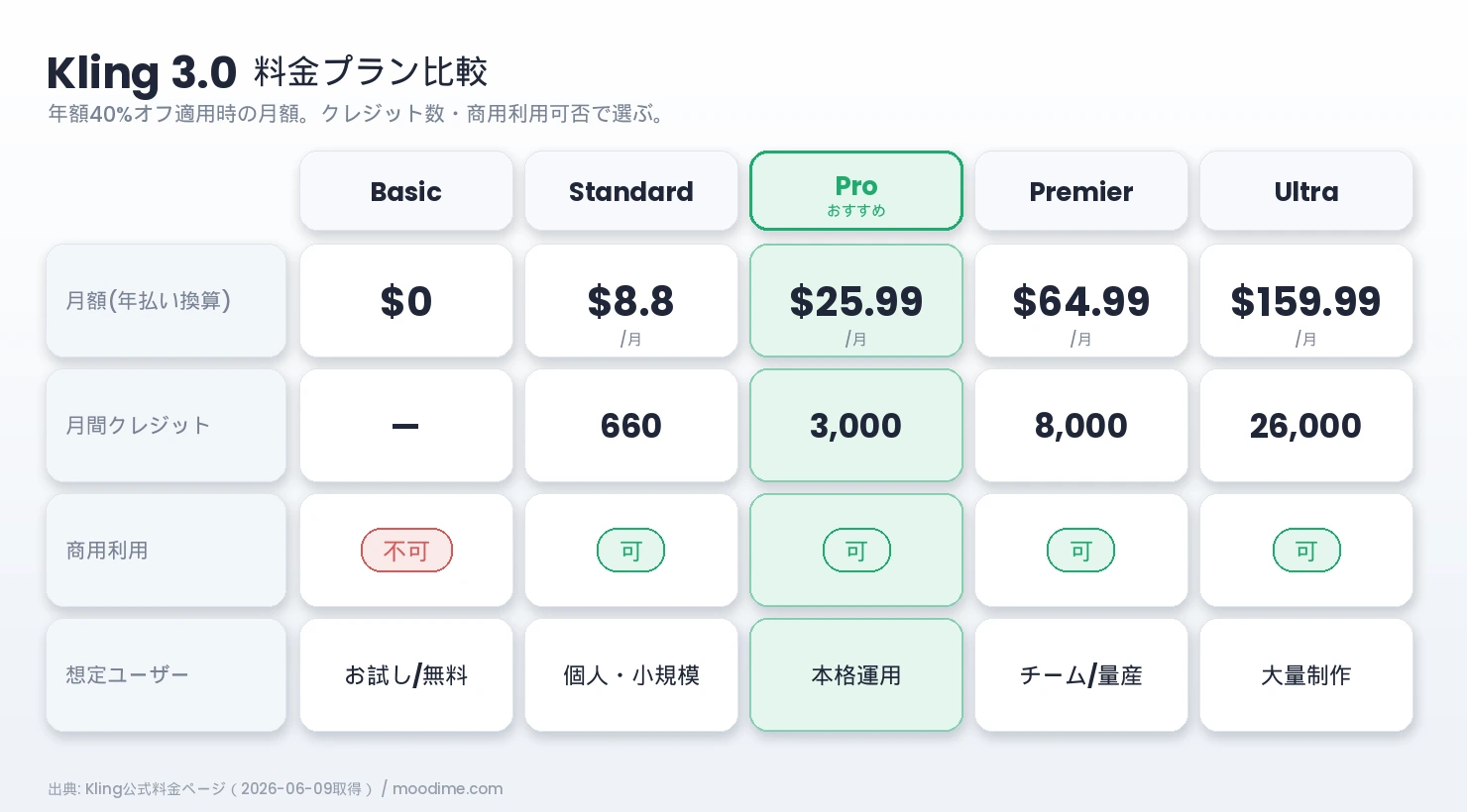 Kling 3.0の料金プラン比較表（Basic〜Ultra、月額・月間クレジット・商用利用可否）