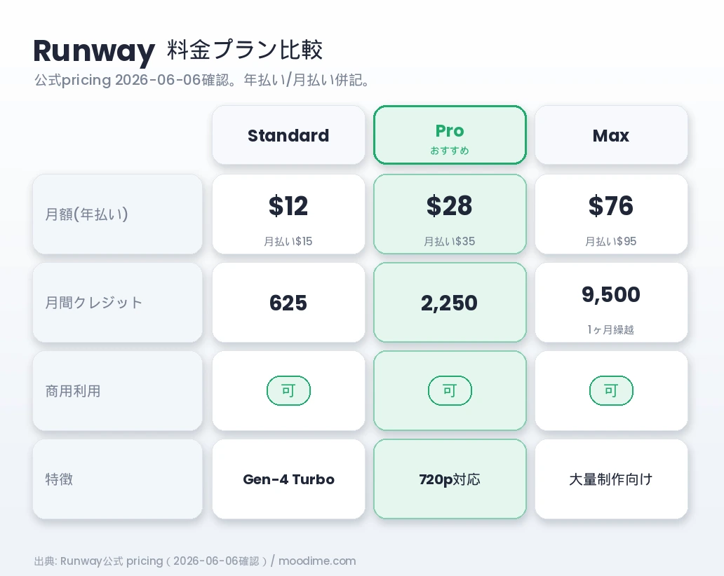 Runwayの料金プラン比較表（Standard/Pro/Max、年払い・月払い・クレジット・商用利用）