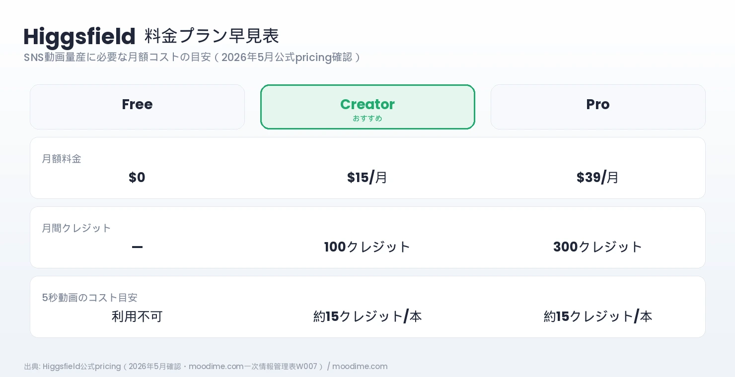 Higgsfield AI料金プラン早見表（Free・Creator月15ドル・Pro月39ドル）