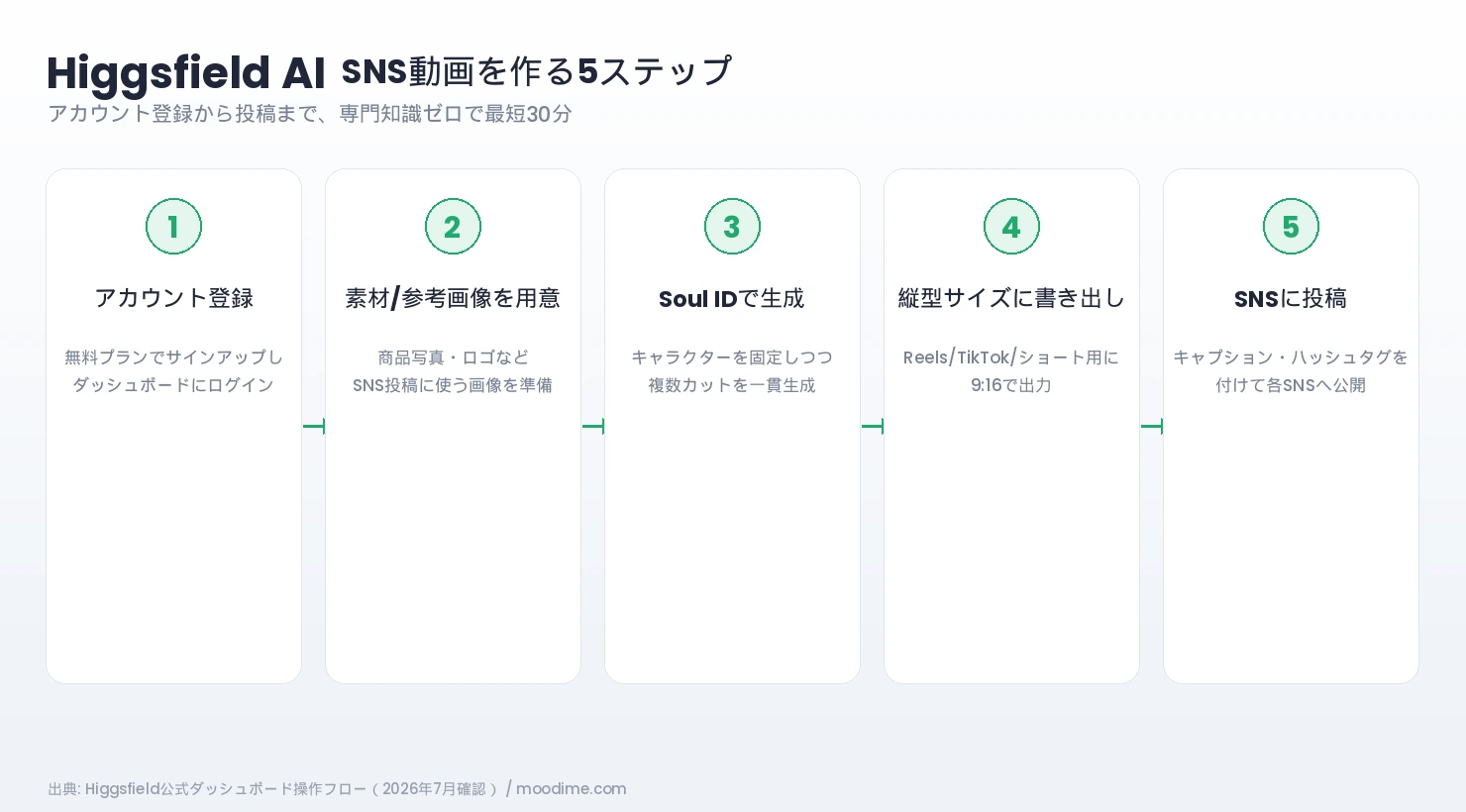 Higgsfield AIでSNS動画を内製化する5ステップのフロー図解