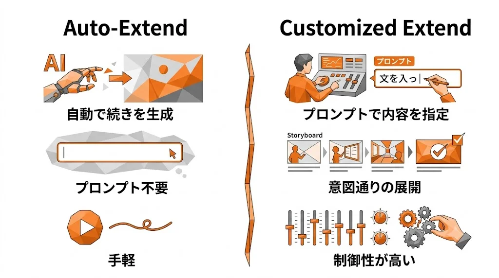 Kling ExtendのAuto-ExtendとCustomized Extendの違いを比較した図。自動で続きを生成するAuto-Extendと、プロンプトで内容を指定できるCustomized Extendの特徴