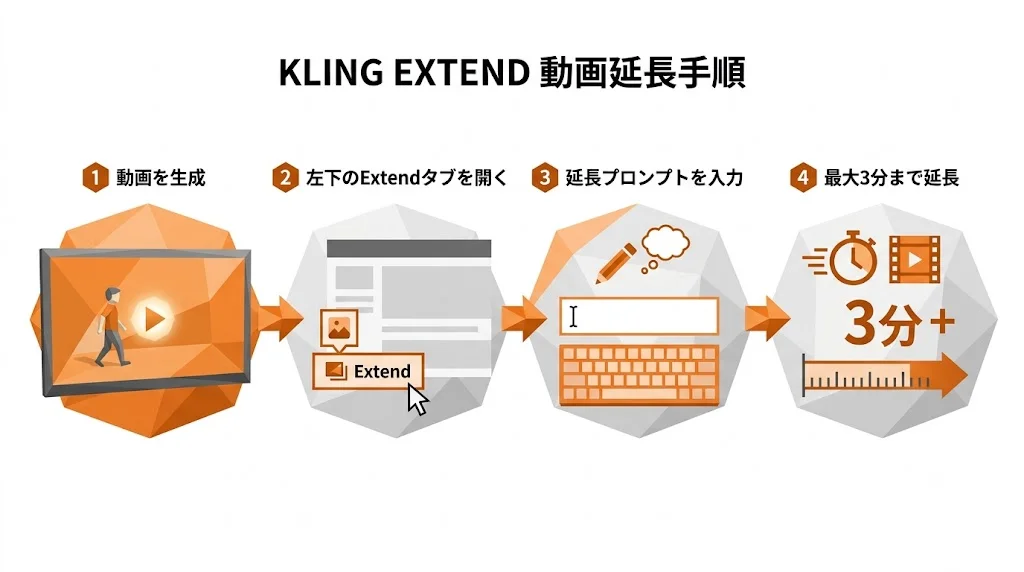 Kling Extendで動画を延長する4ステップの手順図。動画を生成し、左下のExtendタブを開き、延長プロンプトを入力して最大3分まで延長する流れ