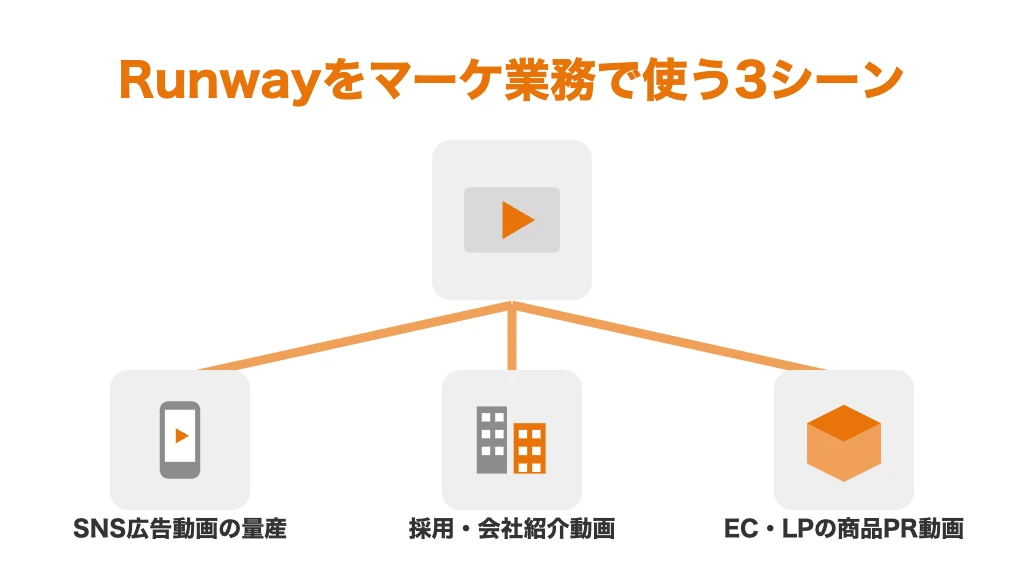 Runwayをマーケティング業務で活用する3つのシーン。SNS広告動画の量産、採用・会社紹介動画の内製化、ECサイト・LPの商品PR動画