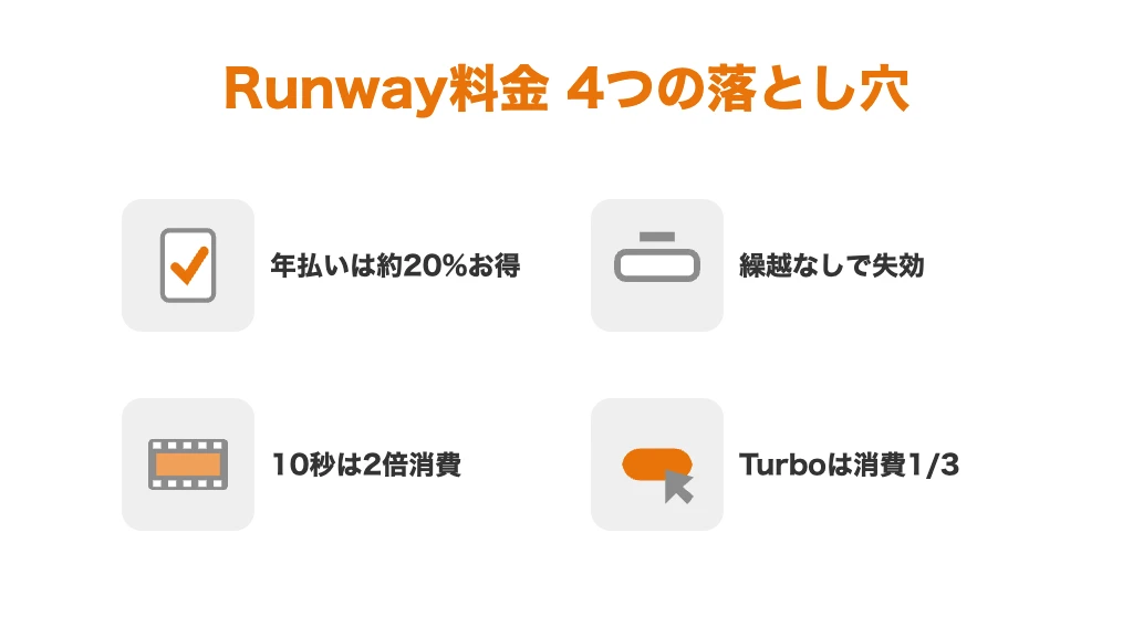 Runway料金で失敗しやすい4つのポイント。年払いは約20%割安、クレジットは繰り越せず失効、10秒動画はクレジット2倍消費、Turboモードは消費が3分の1