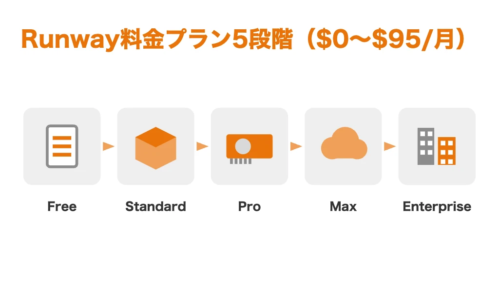 Runwayの料金プラン5段階。Free（無料）からStandard・Pro・Max・Enterpriseまで、月額$0〜$95で段階的にクレジット数と機能が拡大する構成