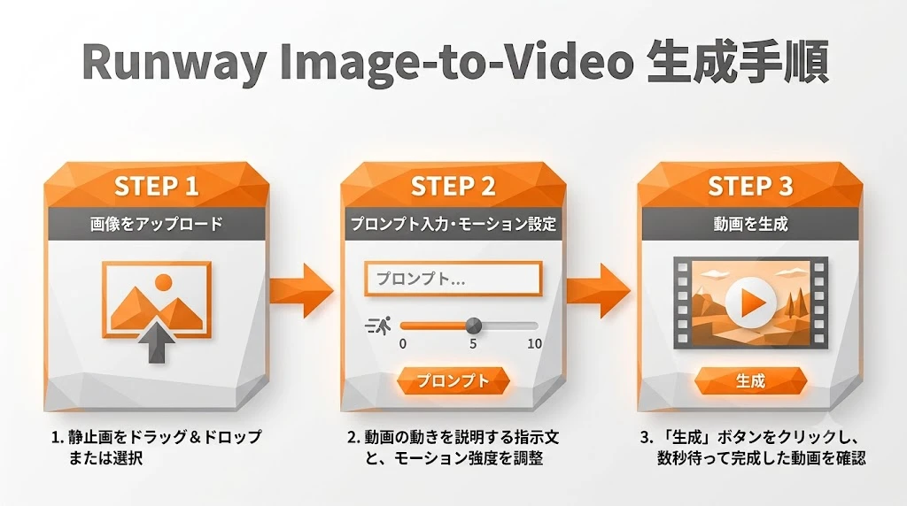 Runway Image-to-Videoの生成手順3ステップ模式図(STEP1 画像をアップロード、STEP2 プロンプト入力・モーション設定、STEP3 動画を生成)