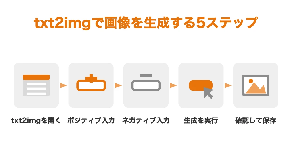 Stable Diffusionのtxt2imgで画像を生成する5ステップ。txt2imgタブを開き、ポジティブプロンプトとネガティブプロンプトを入力し、生成を実行して画像を確認・保存する流れ