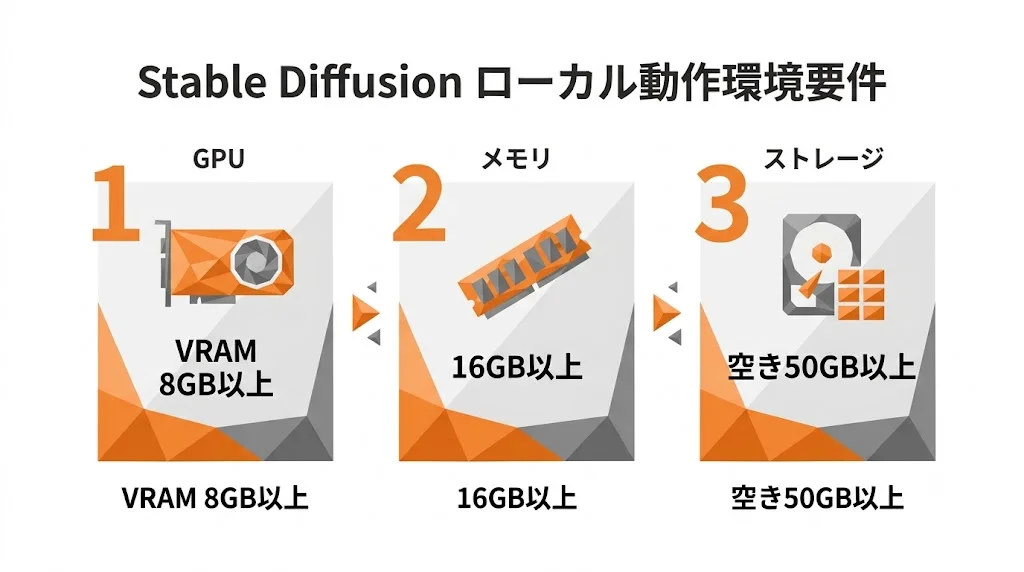 Stable Diffusionをローカルで動かすための動作環境要件。GPUはVRAM8GB以上、メモリ16GB以上、ストレージ空き50GB以上
