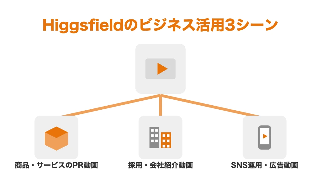 Higgsfieldをビジネスで活用する3つの実践事例。商品・サービスのPR動画、採用・会社紹介動画、SNS運用・広告動画の内製化