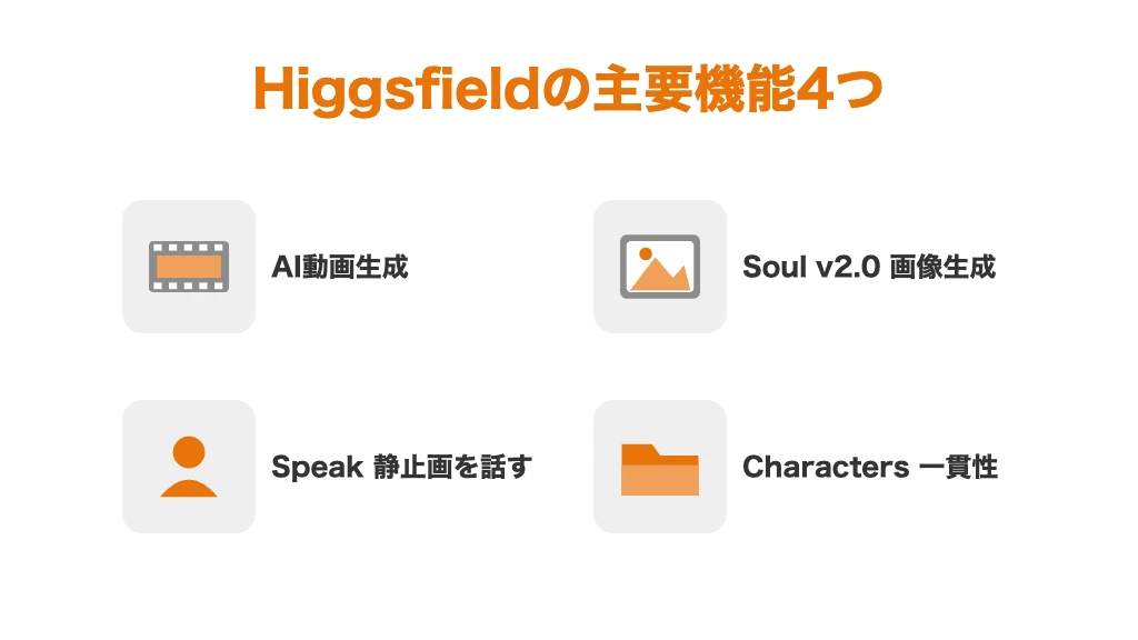 Higgsfieldの主要機能4つ。45種類以上のカメラモーションを持つAI動画生成、超リアル画像生成のSoul v2.0、静止画を話させるSpeak、一貫キャラクター管理のCharacters