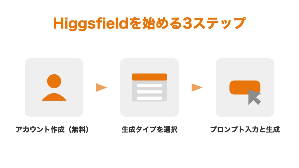 Higgsfieldの使い方3ステップ。無料アカウントを作成し、生成タイプを選択して、プロンプトを入力し生成する流れ