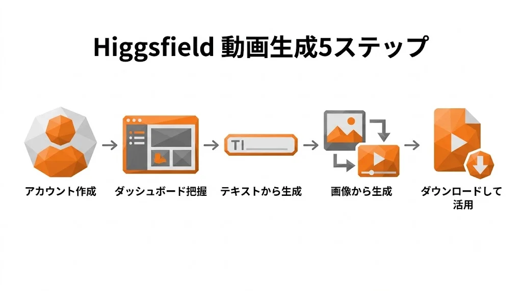 Higgsfieldで動画を生成する5ステップ（アカウント作成→ダッシュボード把握→テキストから生成→画像から生成→ダウンロード）の手順図