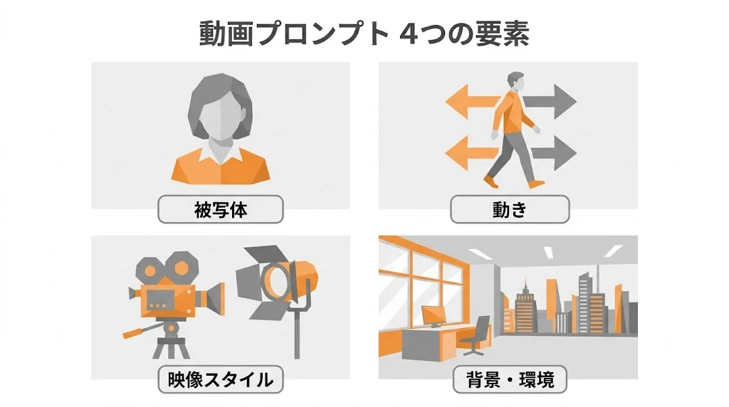 動画生成プロンプトの4要素（被写体・動き・映像スタイル・背景環境）の構成図