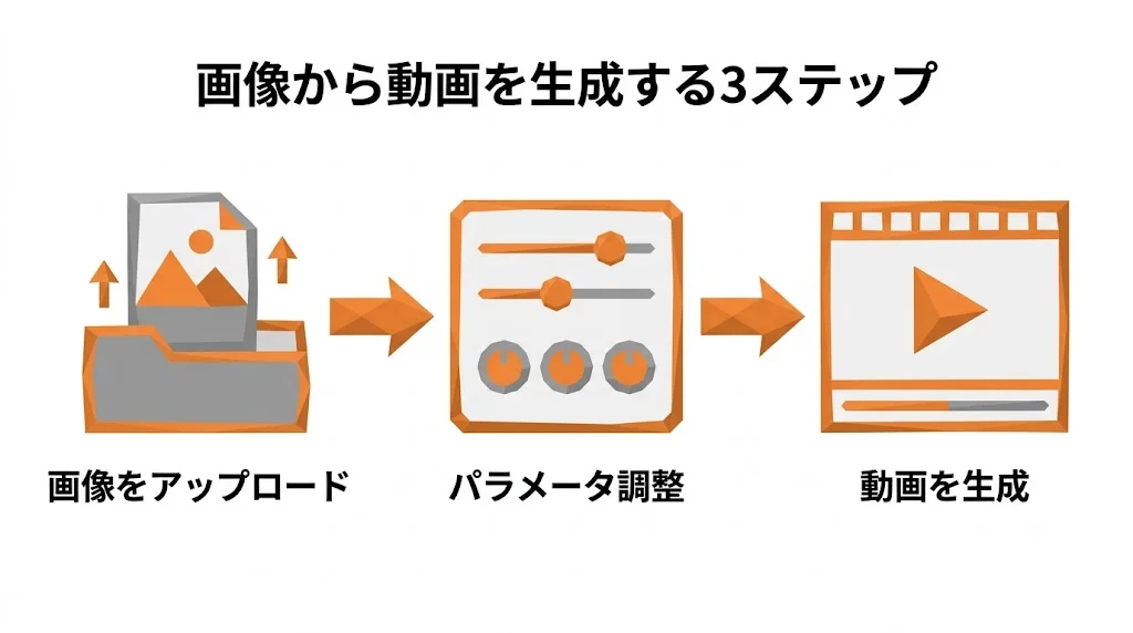 Stable Video Diffusionで画像から動画を生成する3ステップ(アップロード→パラメータ調整→生成)の手順図