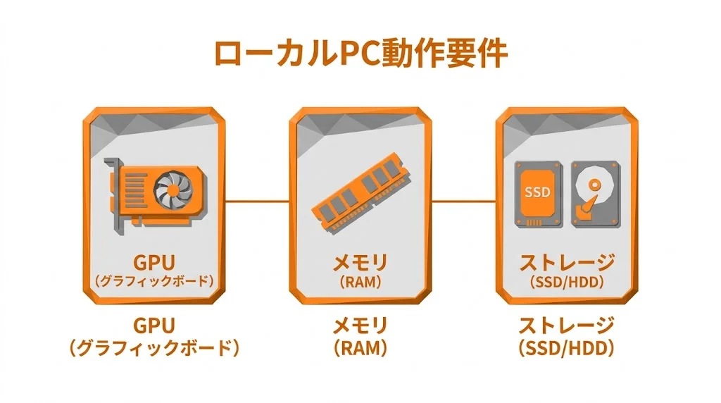Stable Video Diffusionをローカル環境で動かすために必要なGPU・メモリ・ストレージの動作要件図