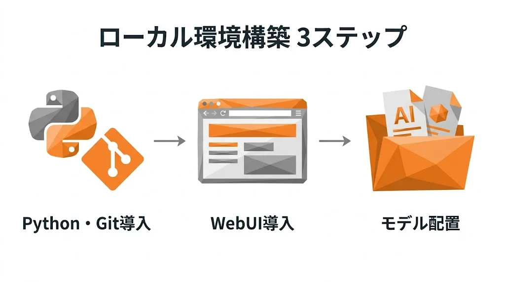 Stable Video Diffusionのローカル環境構築3ステップ(Python・Git導入→WebUI導入→モデル配置)の手順図